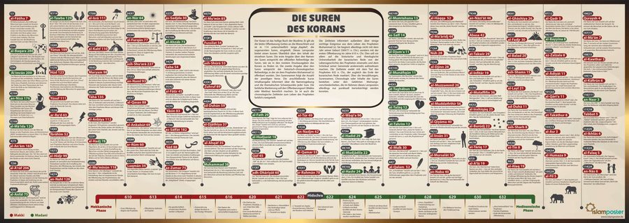 Lernposter: Die Suren des Korans
